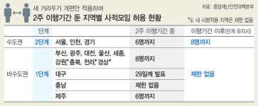 수도권·제주도, 1일부터 2주간 사적모임 6인까지 허용