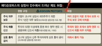 [단독] 에디슨모터스, 쎄미시스코 인수서 드러난 ‘투자자 보호 구멍’