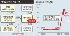 [단독] 에디슨모터스, 쎄미시스코 인수서 드러난 ‘투자자 보호 구멍’
