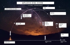 ‘버진’이냐 ‘블루’냐…‘준궤도 우주여행’ 어떤 게 나을까