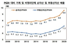 작년 가계순자산 1경423조…집값·주가 상승에 12%↑