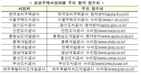 하반기 전국 공공주택 7만5천호…8월에 서울 매입임대 3600호 공급
