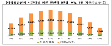 숨어 있는 태양광 찾았다…산업부 “7월 피크시간 11.1% 추정”