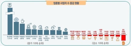 전북, 코로나 여파로 1년 새 호프집 206곳 줄어