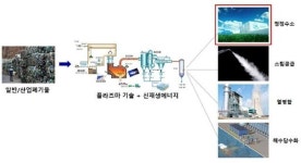 폐자원을 수소와 전기로…울산에 청정에너지 공장 만든다