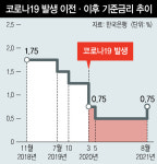 기준금리 두세 번 밖에 못 올린다?…변수된 ‘중립금리’