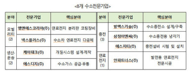 넥스플러스 등 ‘수소전문기업’ 8개 추가 지정