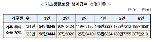 생계급여 부양의무자 기준 폐지됐다는데, 저도 받을 수 있나요?