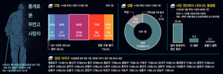 빈곤 안고 고립된 이들...죽음도 삶만큼 불평등했다