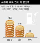 정부, 유류세 20% 파격 인하…소비 쿠폰도 전면 재개