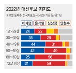“2030을 잡아라”…내년 대선도 세대 투표 된다