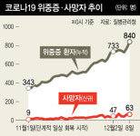 위급해져도 이송조차 되지 못 하고…‘병원 밖 사망’ 일주일새 13명
