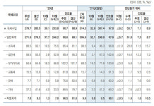 10월까지 국세수입 307.4조…법인세·부가세 이미 전망치 넘어