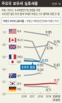 올해 부동산 보유세 소폭 올라도 실효세율 여전히 낮아