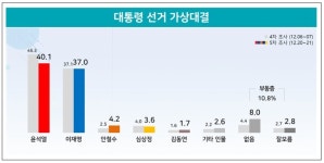 [리얼미터] 윤석열 40.1%-이재명 37%…윤 지지율 5.2%p 하락