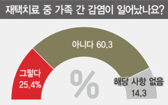 재택치료 4명 중 1명 “함께 사는 가족까지 감염”