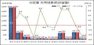 ‘지역도 균형’…충북 3800억 들여 낙후 지역 성장 추진