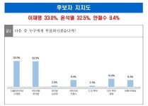 [서던포스트] 이재명 33%·윤석열 32.5%…설 직전 조사서 초접전