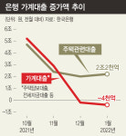 은행 가계대출 두달 연속 감소…“추세 전환인지는 판단 어려워”