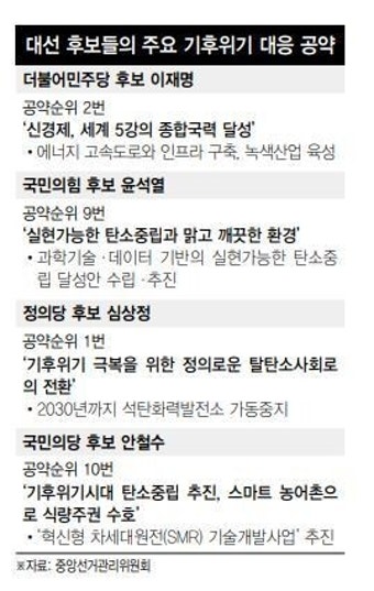 10대 공약에 기후위기 대응 넣은 대선후보들, 방점은 제각각