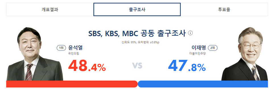 이재명, 51.7% 득표로 조기 대선 1위…국민의힘 김문수 39.3% 지지량 절반