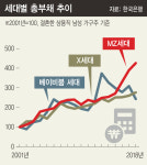 ‘MZ 세대’ 소득·자산 정체 속 빚만 늘어 소비 위축