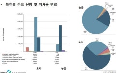 ‘한국 온실가스 배출량 10% 미만’ 북한의 기후위기 대응 방법은?