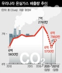 온실가스 다시 증가…불안해진 탄소중립