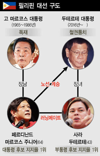 독재자 마르코스의 ‘주니어’ 6년 임기 필리핀 대통령 취임