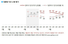 [갤럽] 윤 대통령 지지율, 한달 새 10%p 빠져