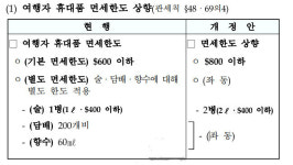 술 면세한도는 2병·2ℓ로 늘리면서 향수는 60㎖ 그대로, 왜?