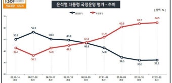 대통령실 사적 채용 ‘부적절’ 68%…민주당 지지율 41.9% [KSOI]