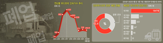 청년 창업의 꽃에서 무덤으로…그 많던 푸드트럭은 어디로 갔나