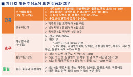 “힌남노 경로, 이제 의미 없다”…남부 전역 초속 25m 폭풍