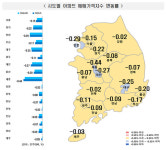 서울 아파트 전셋값 13주 연속 하락…종로·은평·마포 많이 빠져