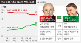 귀환한 룰라 vs 막말 대통령…브라질 대선 변수는 ‘복음주의’