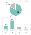 서울시민 절반 “보조금 없어도 가정용 태양광 설치 의향 있다”