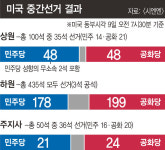 ‘레드 웨이브’는 없었지만…하원 내준 바이든 앞엔 ‘험로’