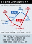 채권시장 “연말 무사히 넘겨야 하는데”…국책은행 채권이 다시 블랙홀?