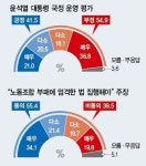 윤 대통령 지지율 41.5% ‘노조 때리기’ 보수층 결집으로 반등했지만…