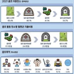 2021년 골프 활동인구 1천176만명…120타 이상 27.6% 최다