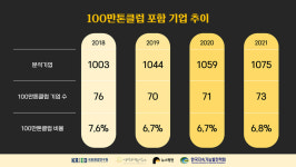 국내 온실가스 75%는 ‘100만톤 클럽’이 배출…누구야?