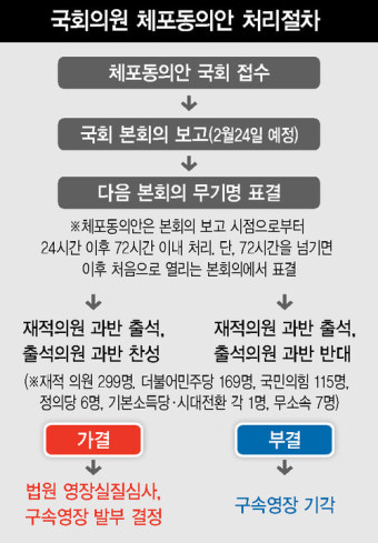 민주 “독재정권의 검찰권 사유화”…이재명 체포동의안 이탈표 단속