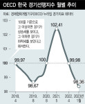 OECD 한국 경기선행지수, 14년 만에 최저치로 내려앉아