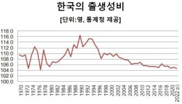 ‘남아 선호’ 옛말…‘딸 100명 당 아들 104.7명’ 출생 성비 최저치