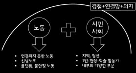 노동·시민사회 연대 포럼 ‘솔라시’ 떴다