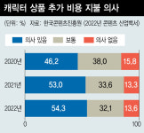 귀여움으로 세계 정복, ‘캐릭터’를 키워라… ‘유통업계 각축전’