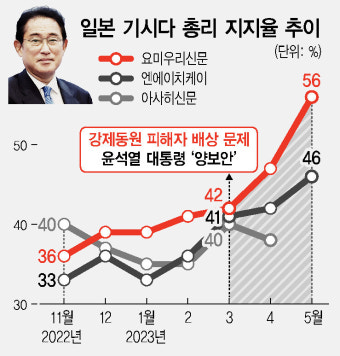 지지율 9%p 치솟은 기시다, ‘중의원 해산’ 뒤 장기집권 노리나