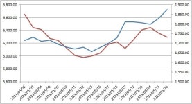 ‘삼전’ 14개월 만에 7만원대…증시 주도, 2차전지서 반도체로?
