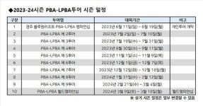 프로당구 9구단 체제 13일 개막, 조재호-스롱 아성 지켜낼까